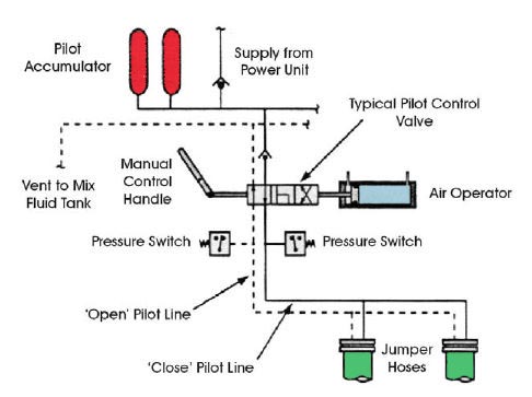 Typical Control Valve Arrangement