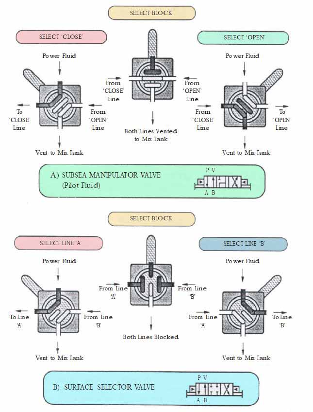 surface and subsea valves